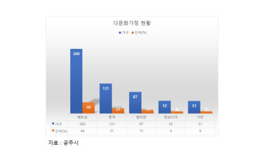 중학동(동장 전홍남) '제1회 다문화 페스티벌’ 개최